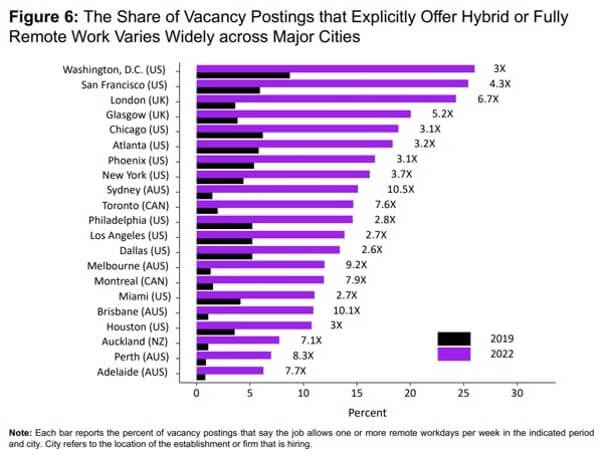 vacancies offering hybrid fully remote work global cities chart NBER
