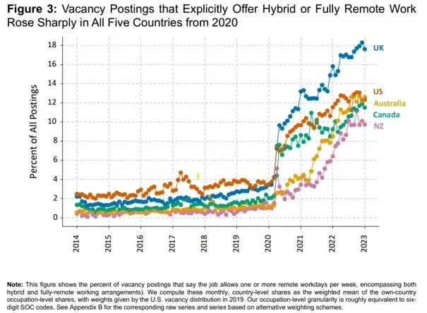 vacancies offering hybrid fully remote work global countries chart NBER