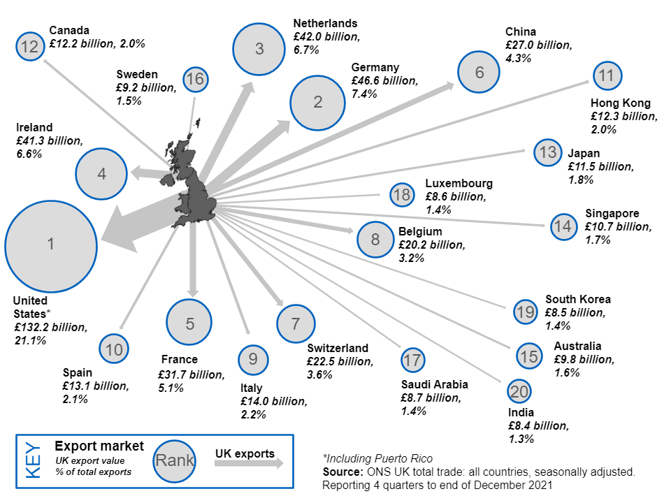 Graphic showing top 20 UK export markets 2021